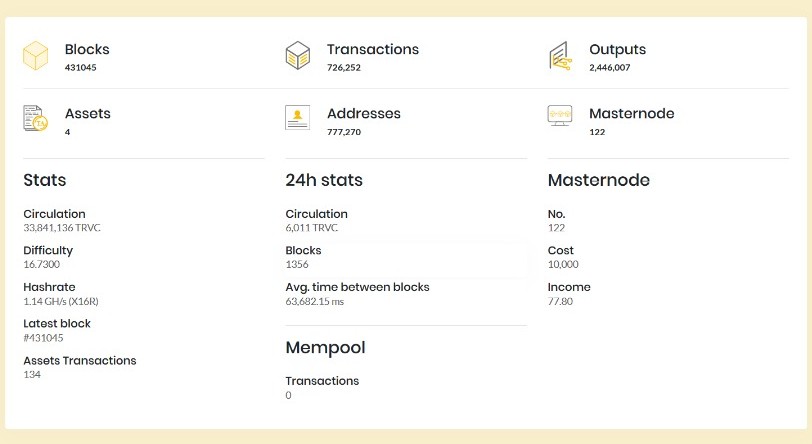 Historical Trivechain explorer snapshot displaying four issued TriveAssets and 122 masternodes